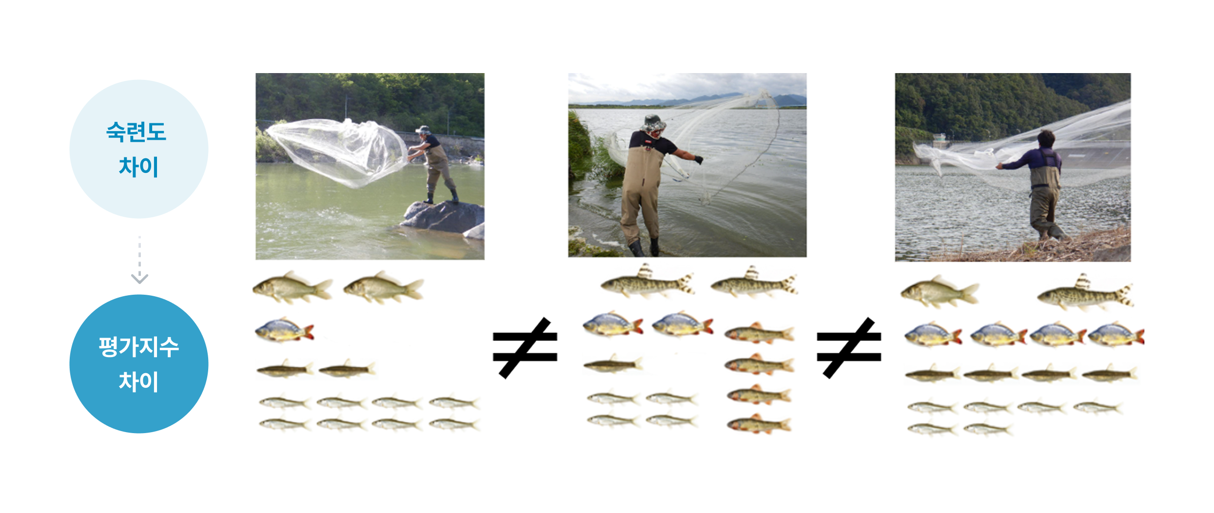 숙련도 차이 → 평가지수 차이