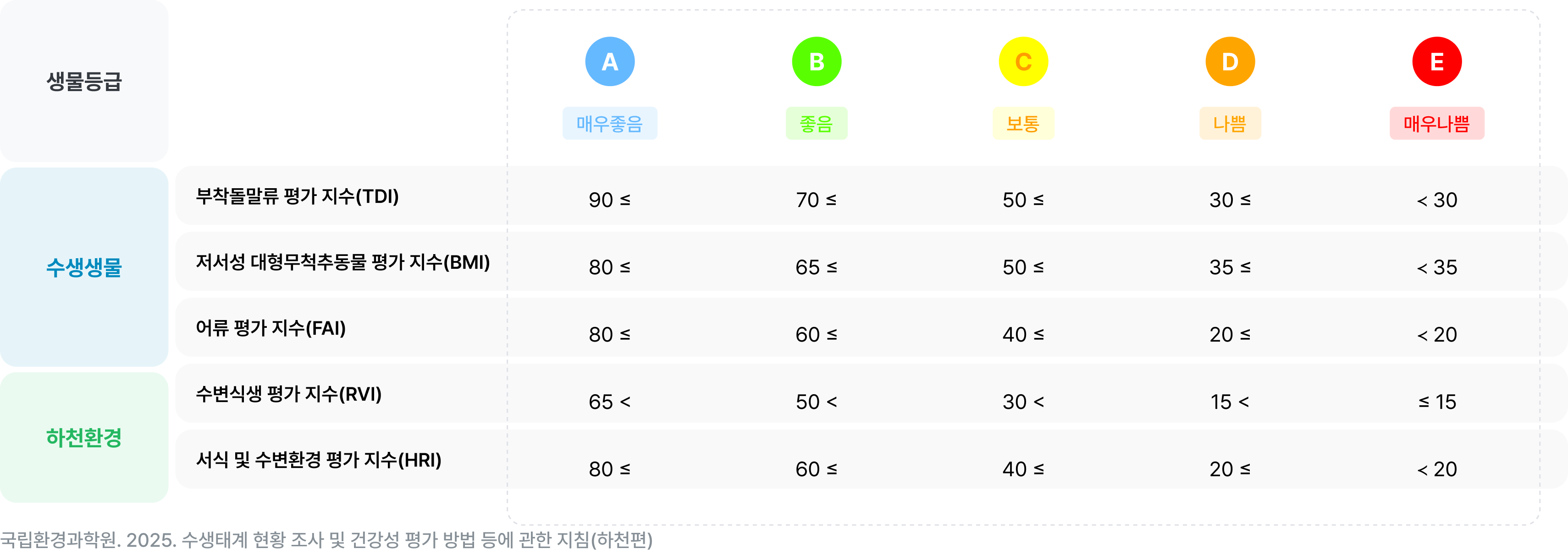국립환경과학원 2017. 수생태계 건강성 종합안내서