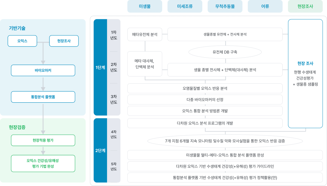 연차별 주요 연구내용 및 방법 표