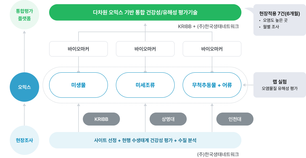 연구팀간 유기적 추진 체계 표